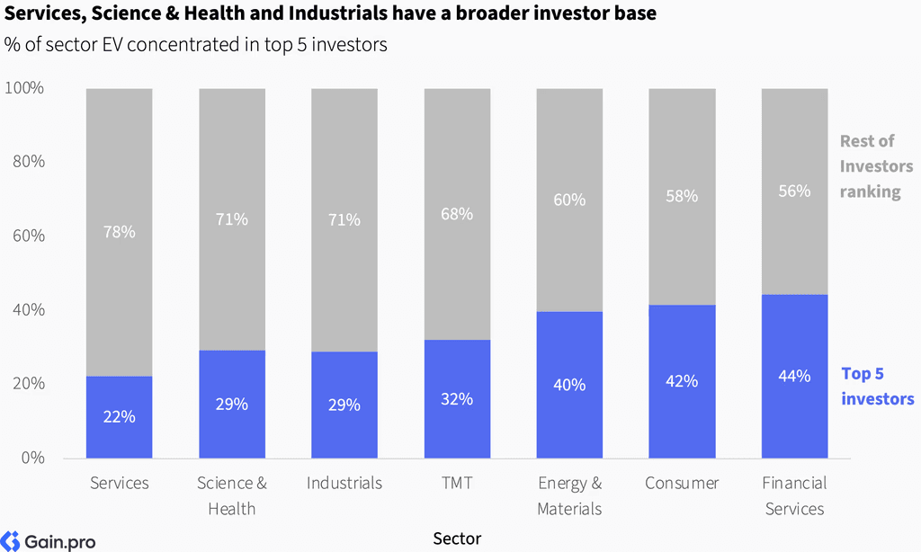 Two pie charts compare US investor dominance. Left chart: 85% US, 8% Europe, 4% Canada by EV managed. Right chart: 79% US, 11% Europe, 6% Canada by count.