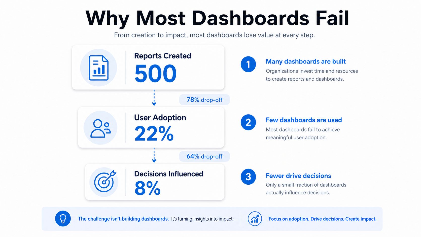 An infographic showing the funnel of dashboard failure from creation to adoption and final decision influence.