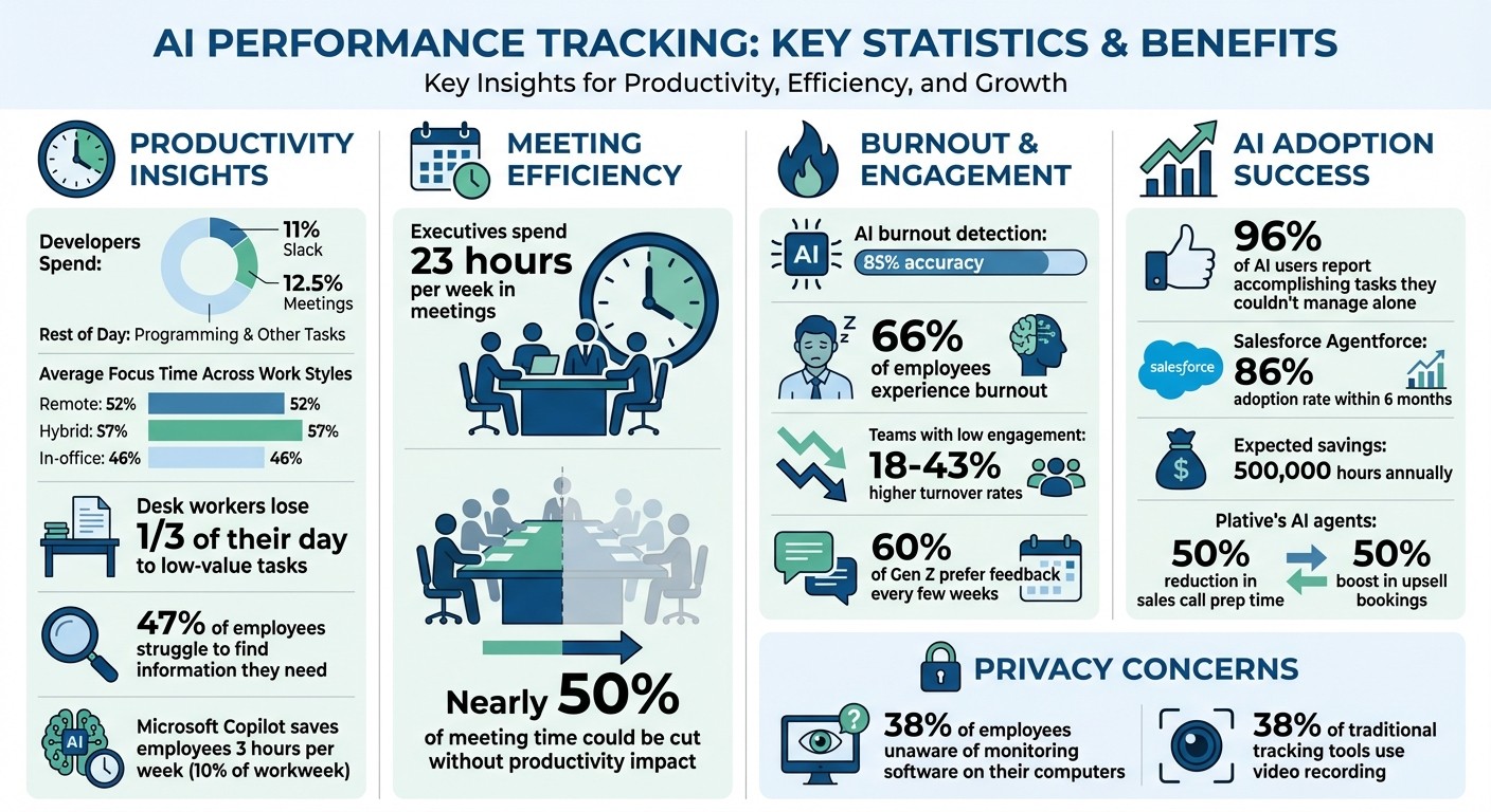 Key AI Performance Tracking Statistics and Benefits for UK Businesses