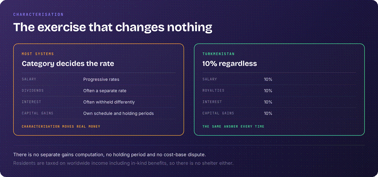 Turkmenistan tax system comparison