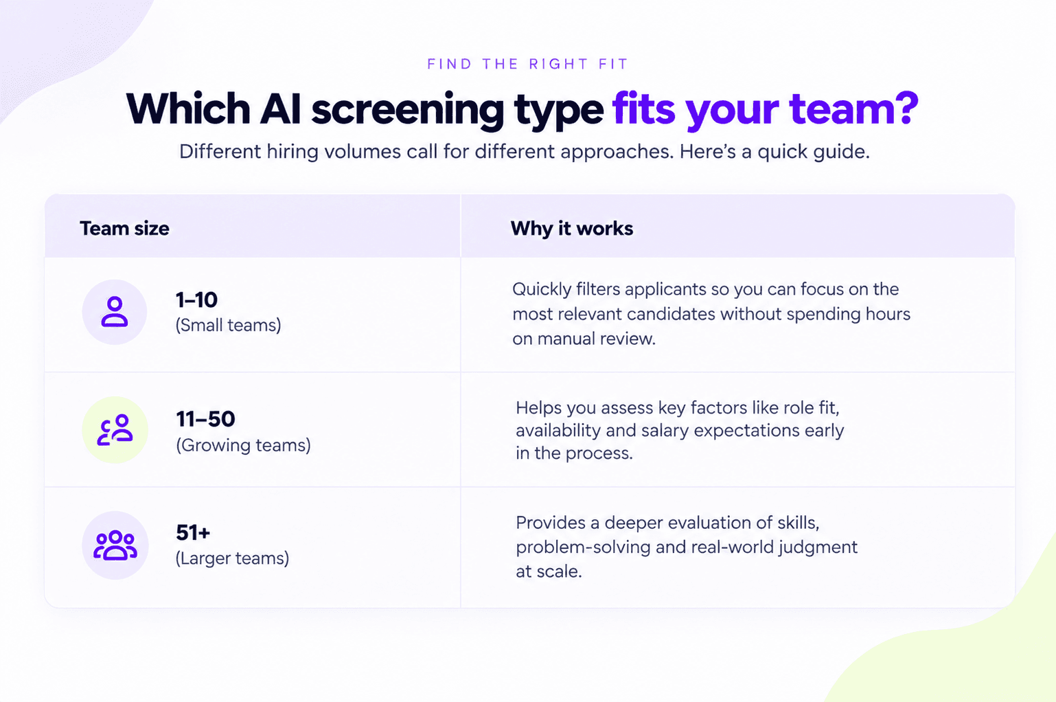 Which AI screening software type fits your hiring volume, by team size