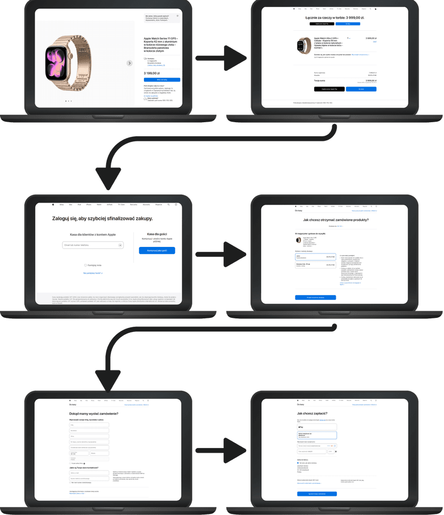 Apple checkout process benchmarking analysis Desktop
