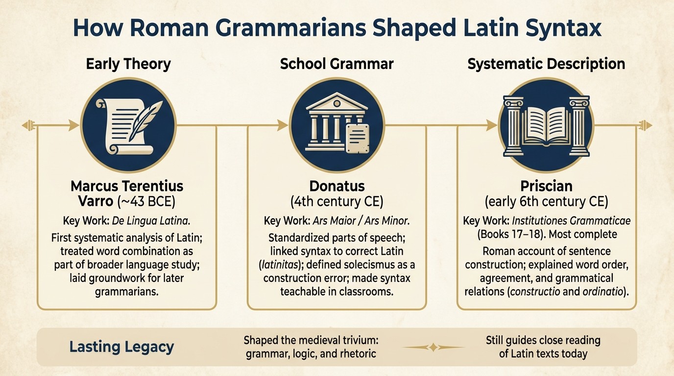 How Roman Grammarians Shaped Latin Syntax: Varro to Priscian