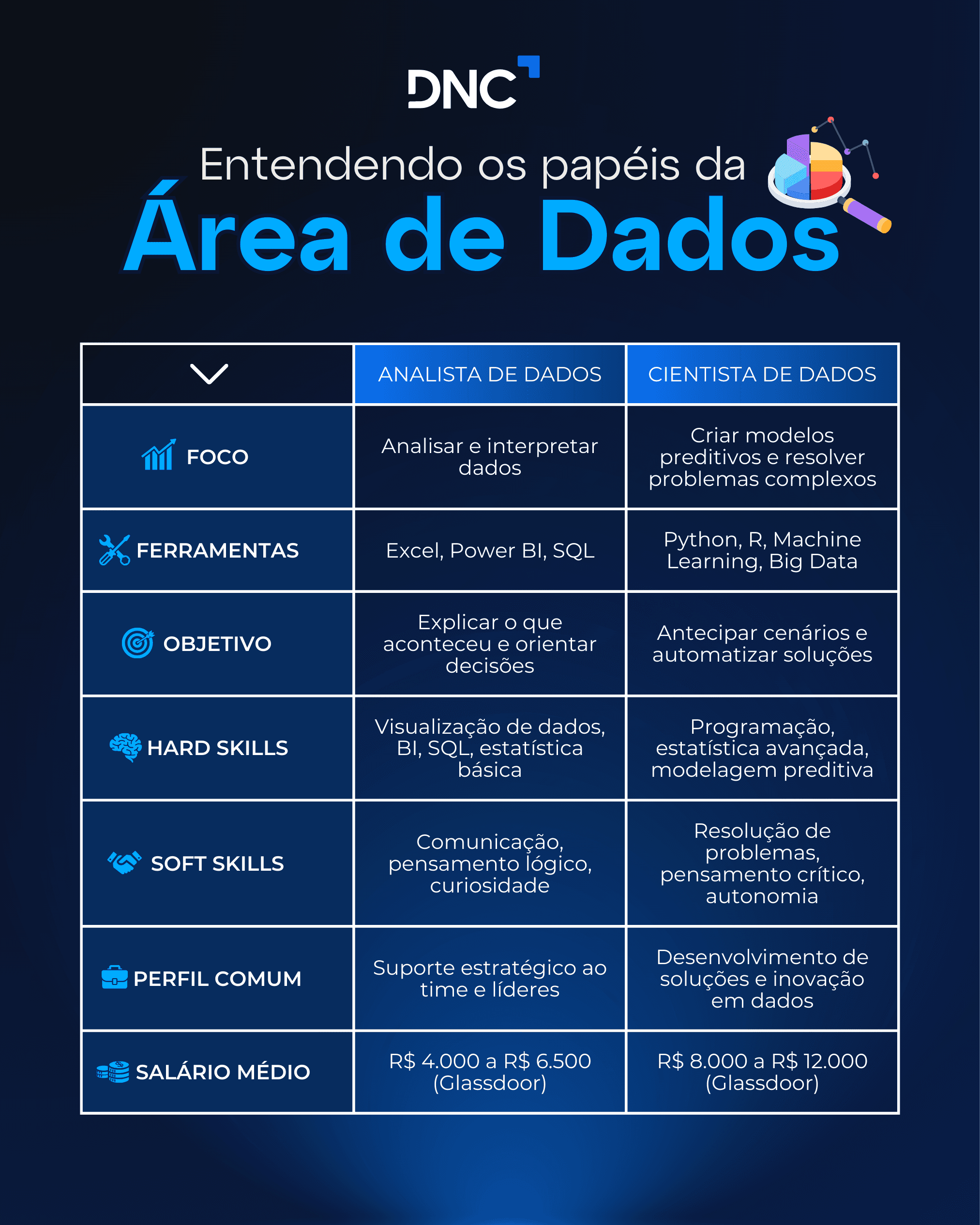 Infográfico diferença entre analista e cientista de dados.