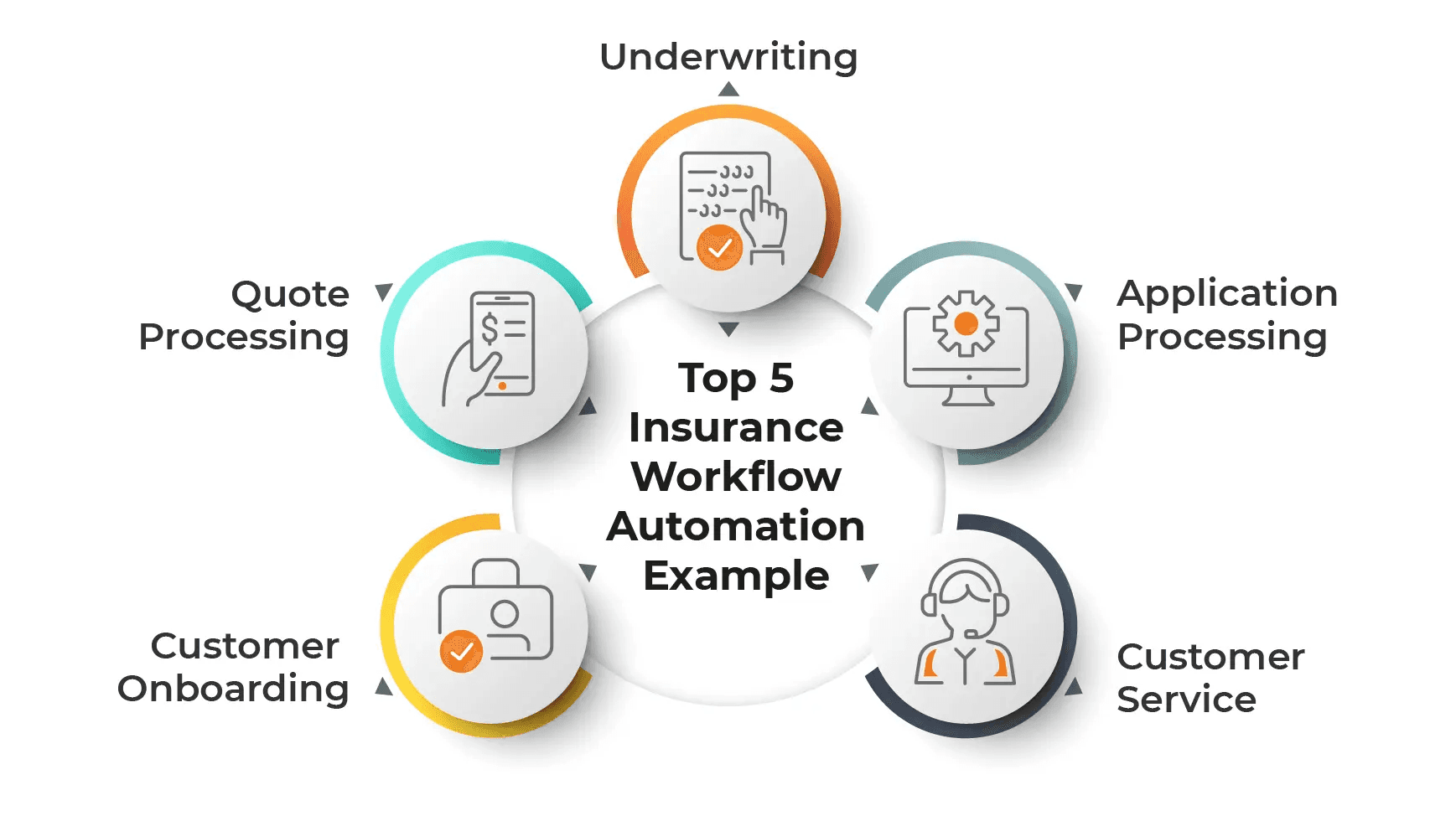  insurance workflow automation - client communication touchpoint post