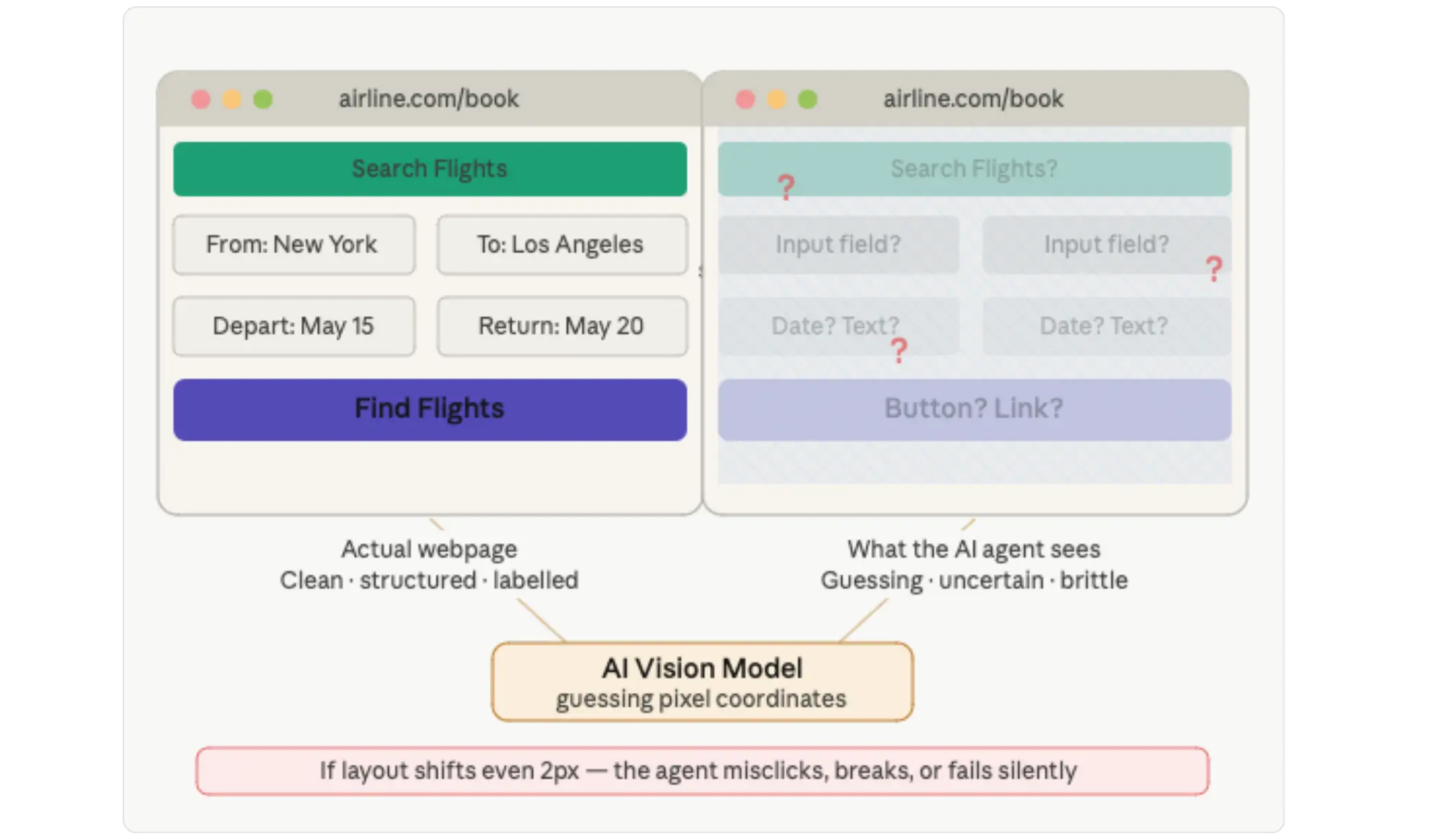 How AI agents uses screenshot and vision models