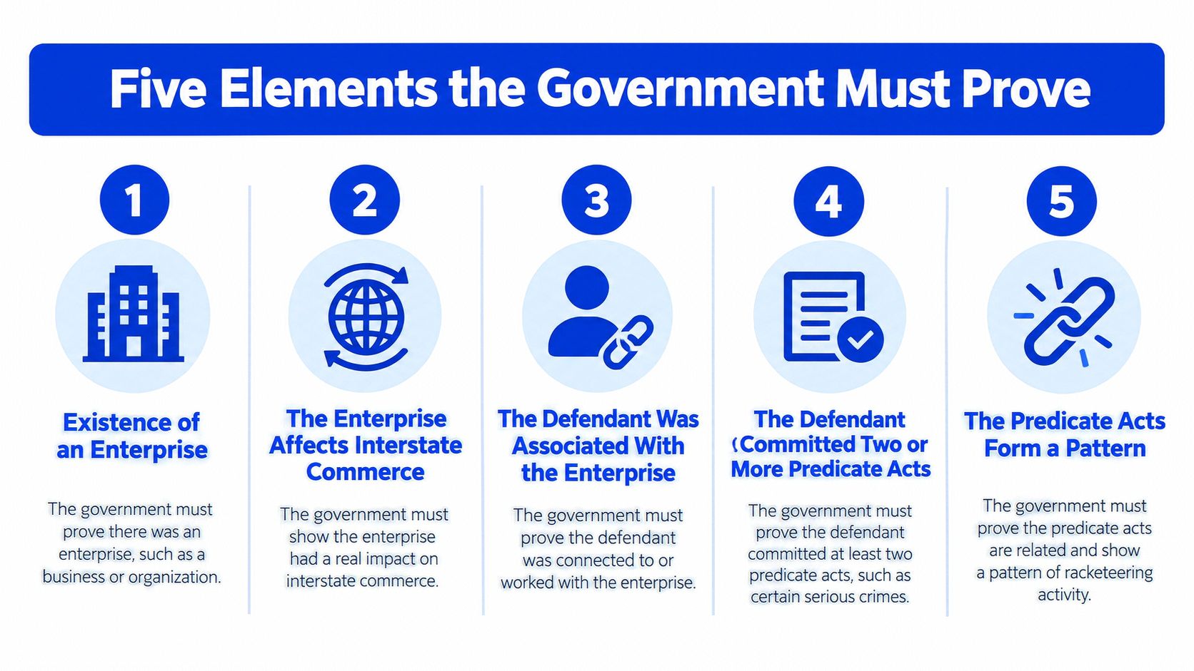An infographic detailing the five essential legal elements required for the government to prove a RICO charge.