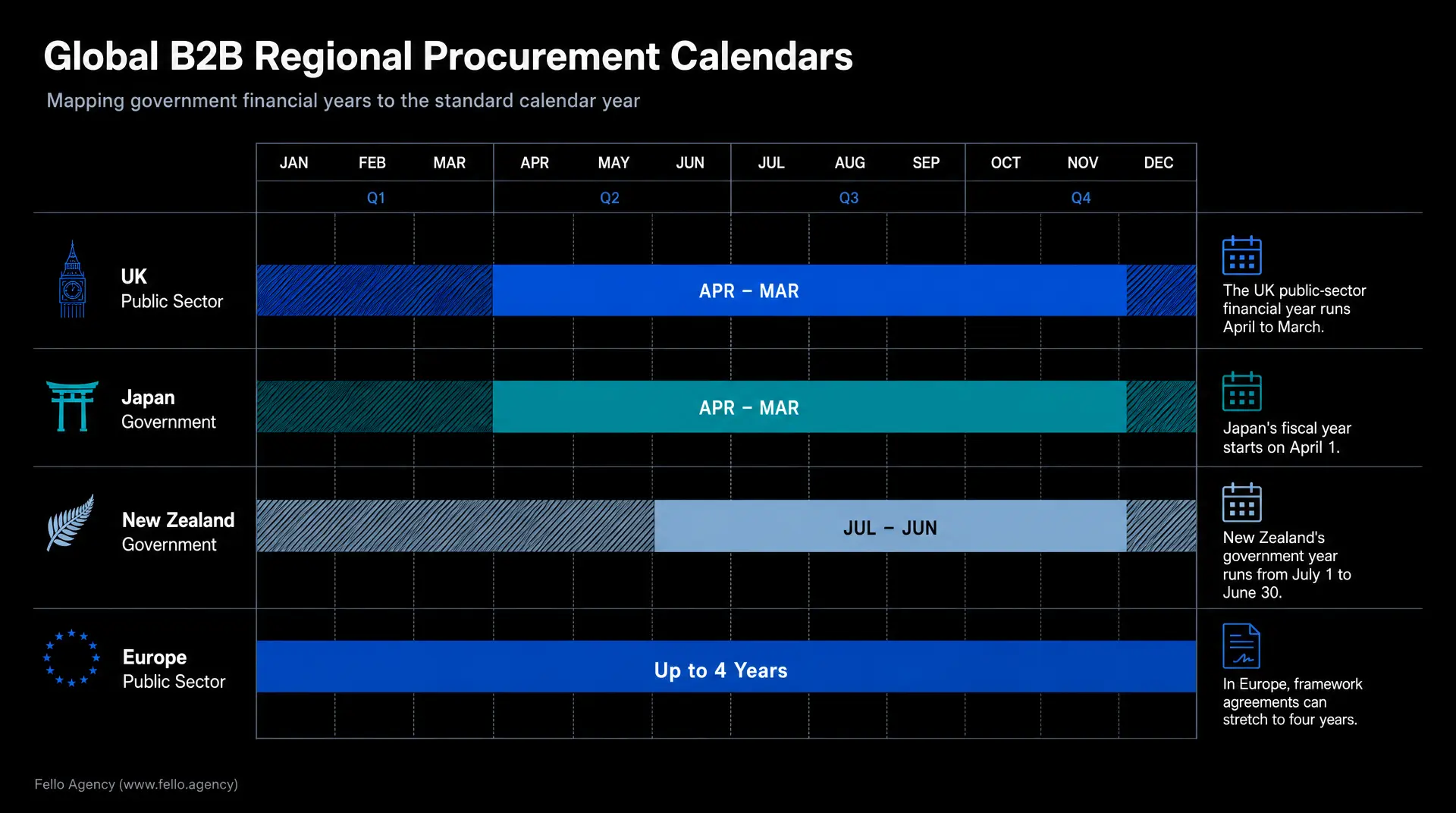 Timeline graphic titled "Global B2B Regional Procurement Calendars" mapping UK, Japan, New Zealand, and Europe public-sector financial years, supporting go to market gtm strategy planning.