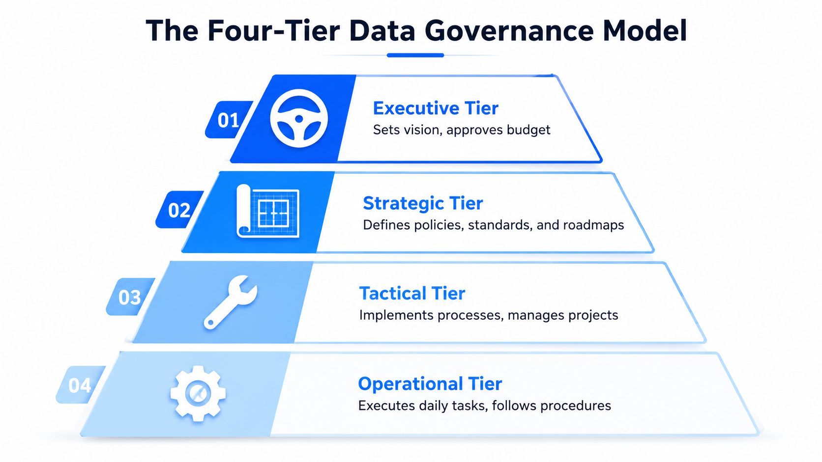 A diagram illustrating the four-tier data governance model including executive, strategic, tactical, and operational organizational levels.