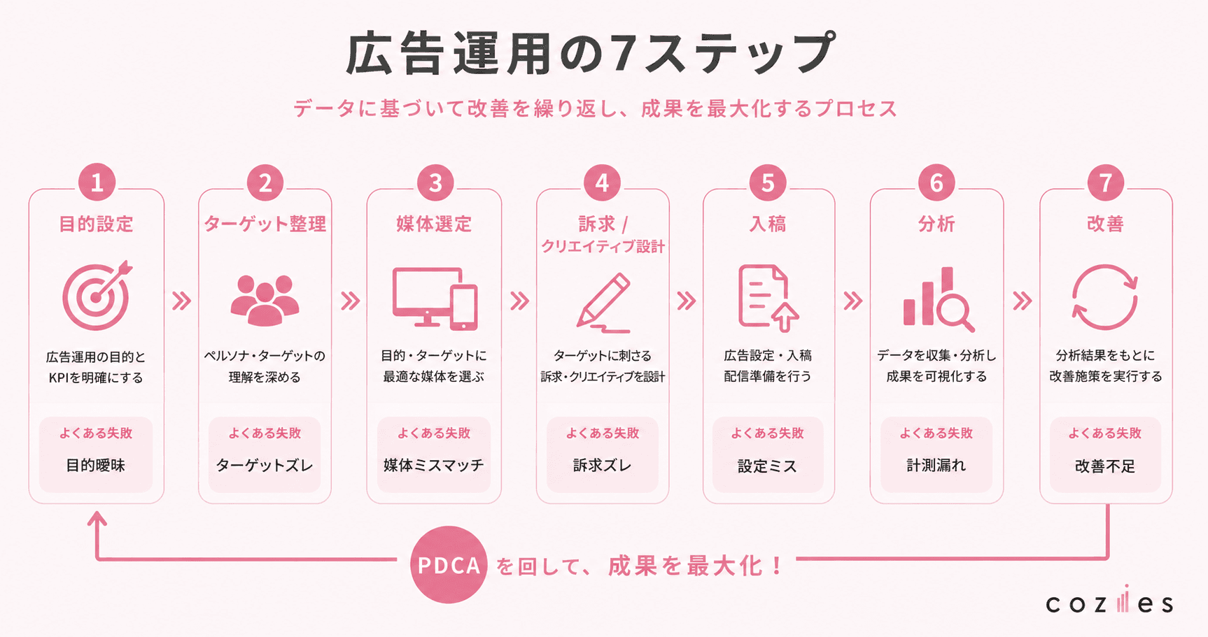 広告運用の7ステップ