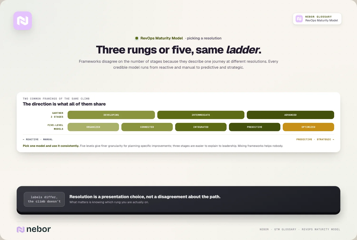 Three rungs or five, same ladder: Frameworks disagree on the number of stages because they describe one journey at different resolutions.