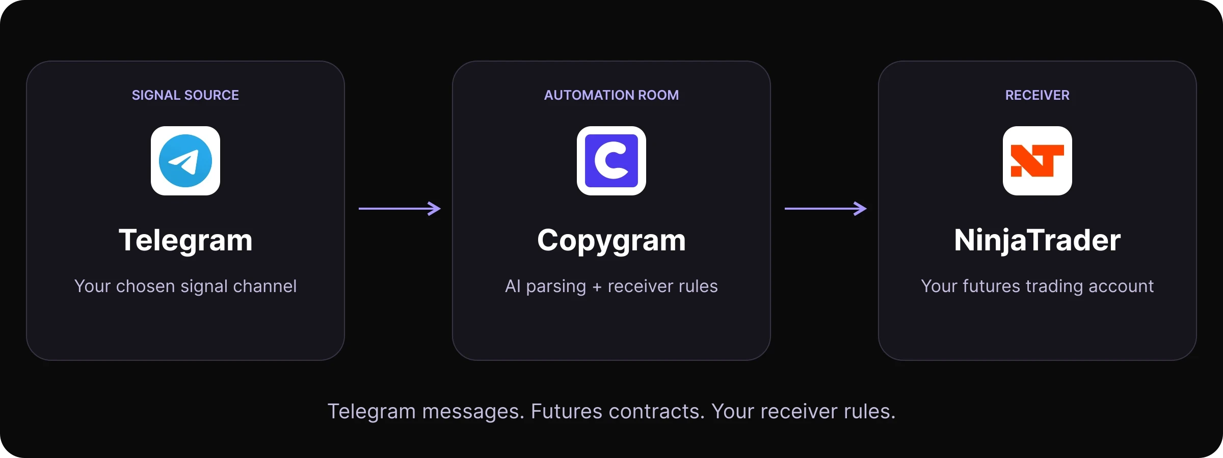 Telegram channel signals pass through Copygram AI parsing and receiver rules to a NinjaTrader futures account.