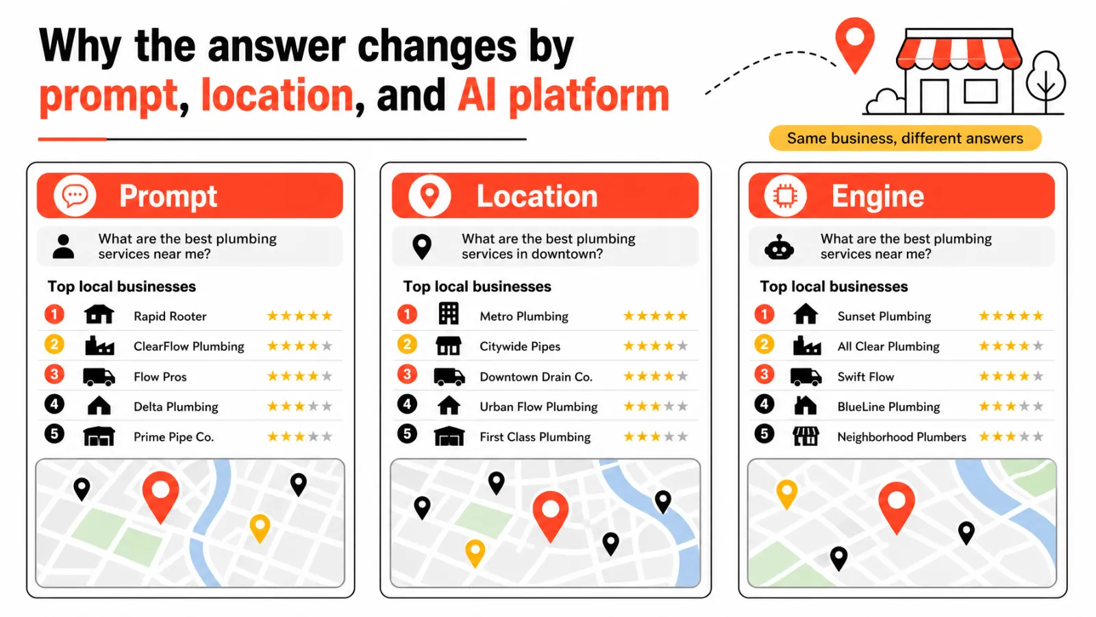Local AI answers vary by prompt