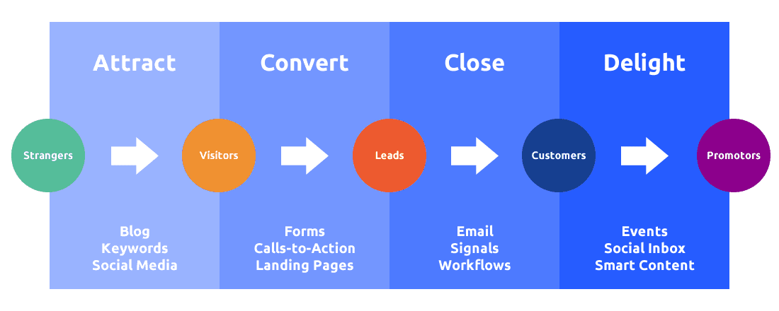 Inbound Marketing Process