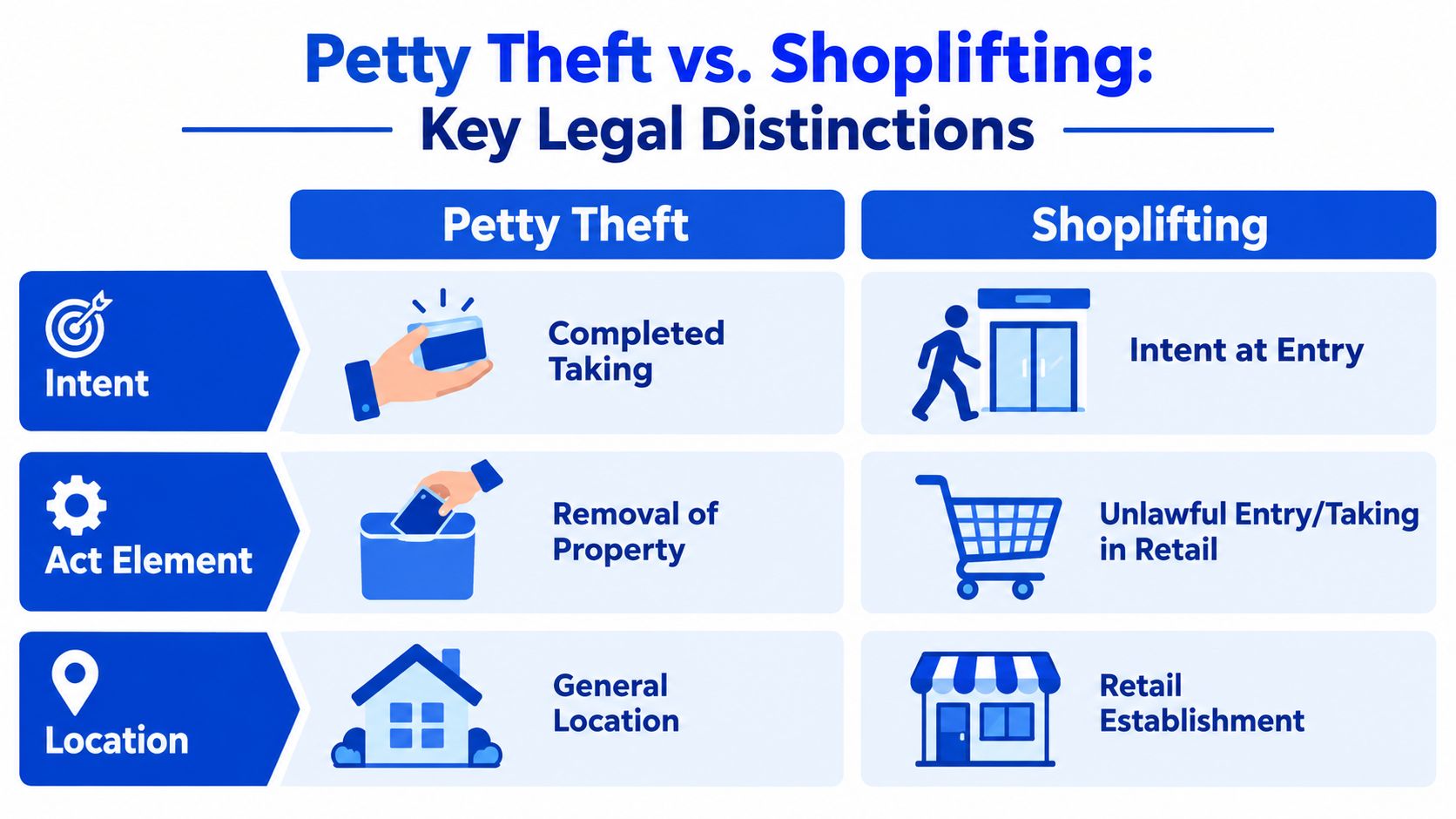 A comparison chart outlining the key legal differences between petty theft and shoplifting with icons.
