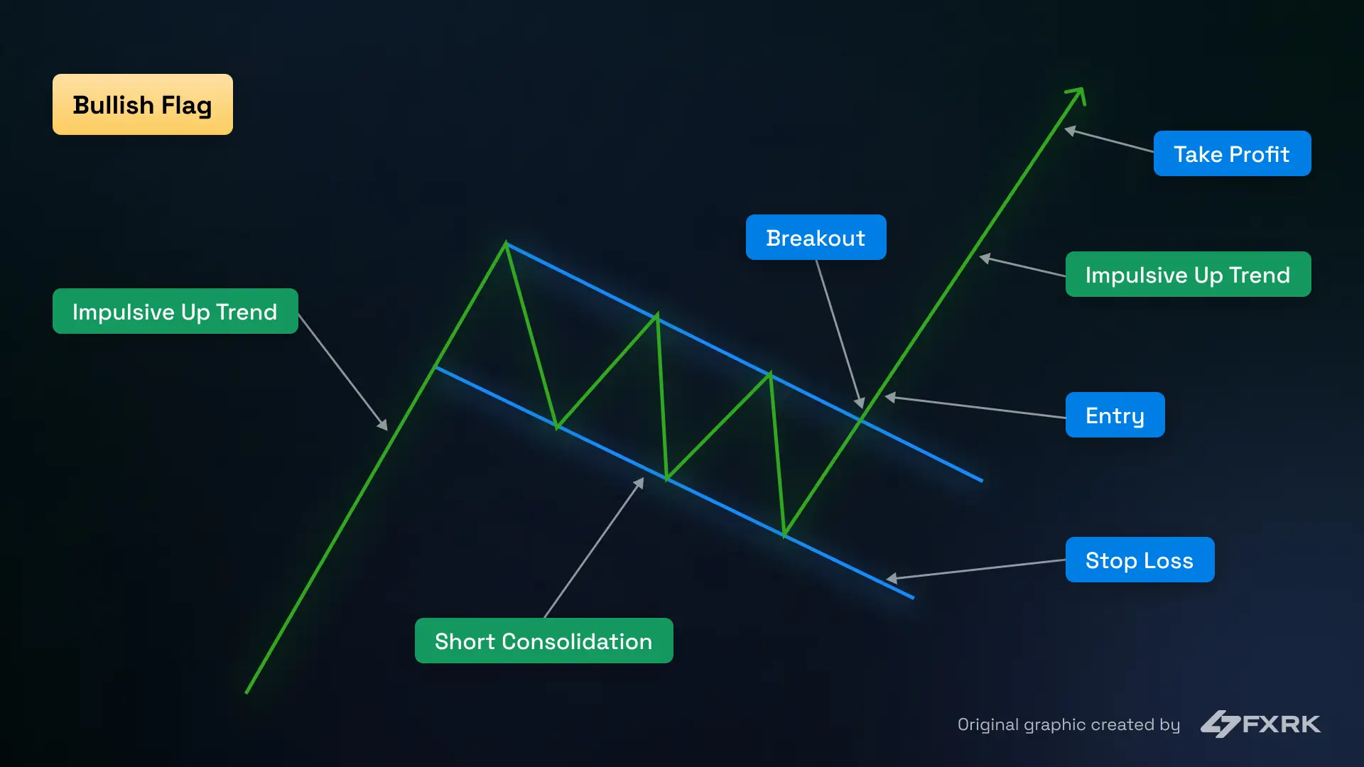 Bull flag model graphic