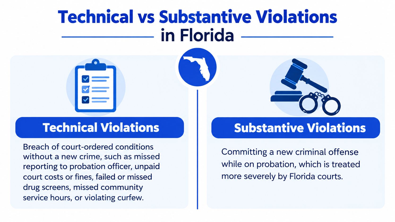 An infographic comparing technical and substantive probation violations under Florida state law with illustrative icons.
