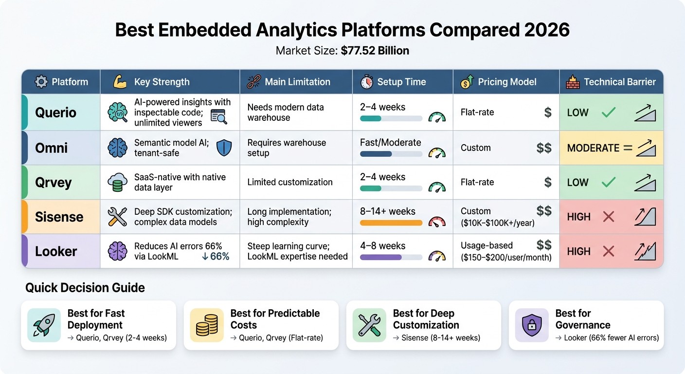 Embedded Analytics Platforms Comparison 2026: Features, Pricing & Implementation Time