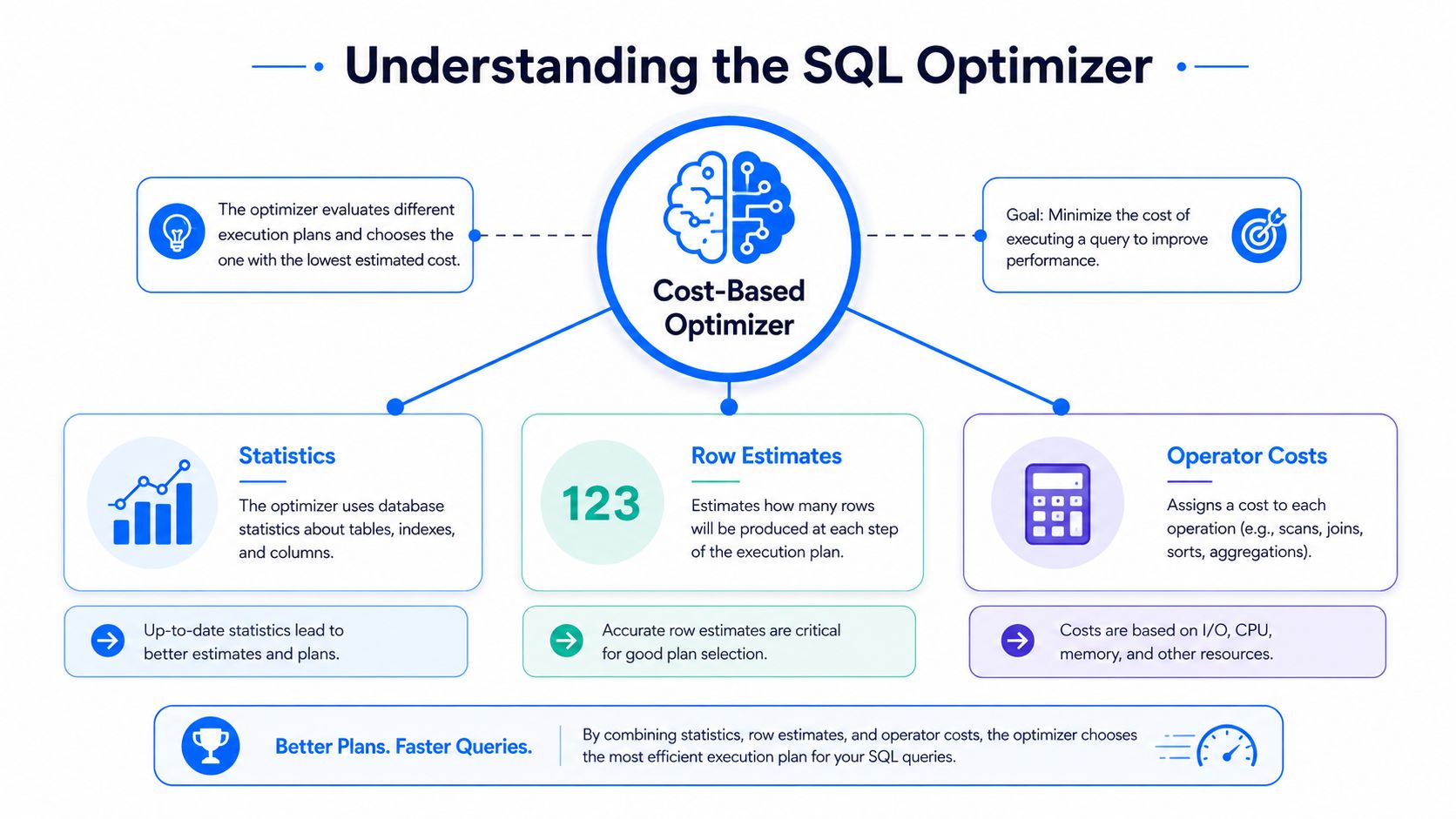 A diagram explaining the SQL Cost-Based Optimizer, highlighting statistics, row estimates, and operator costs for query performance.