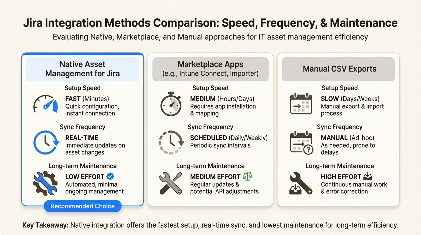Comparing these three integration paths helps IT teams choose between rapid native setup, specialized marketplace apps, or basic manual imports