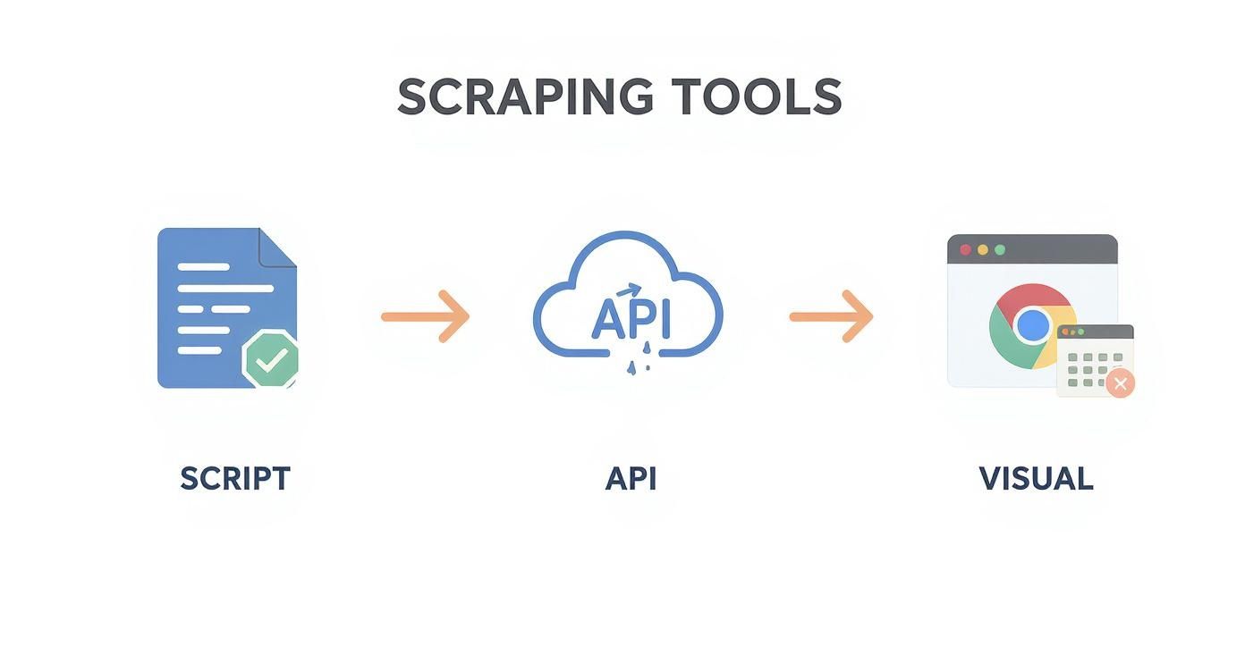 Three scraping tools workflow diagram showing script, API, and visual browser-based methods for web scraping