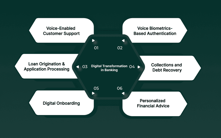 Real-World Use Cases of Digital Transformation in Banking