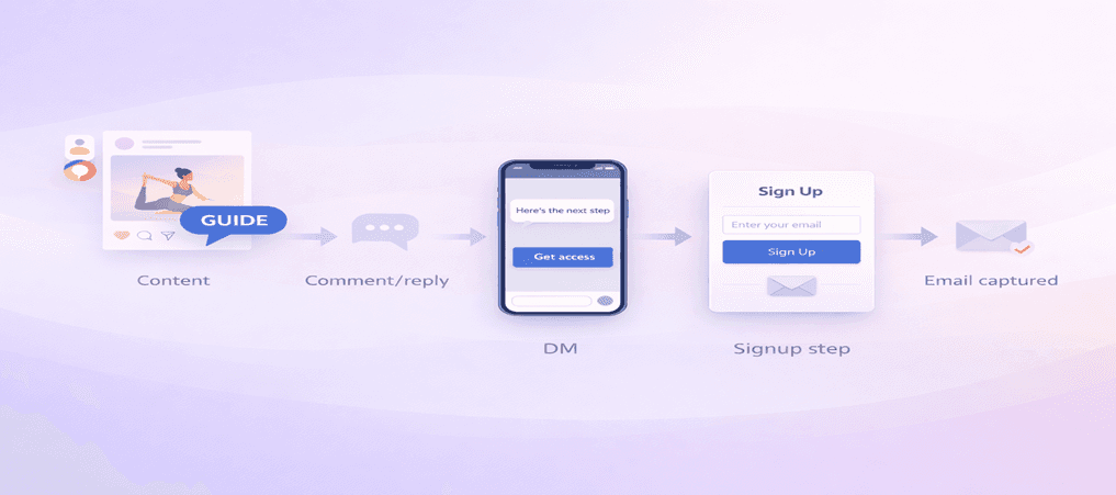 Workflow showing how Instagram comments or replies lead to a direct message, signup step, and email capture