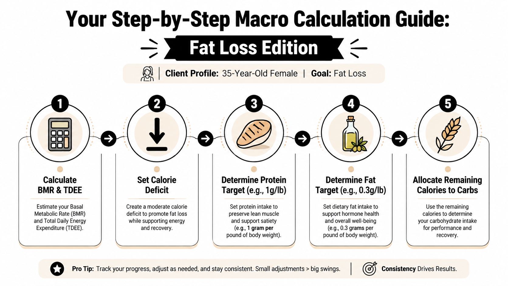 A five-step guide infographic for calculating macronutrients tailored for a fat loss diet plan.