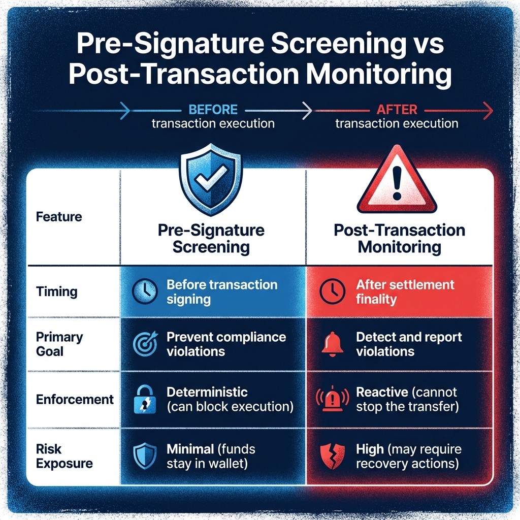 Pre-Signature vs Post-Transaction Screening: Key Differences in Stablecoin Compliance