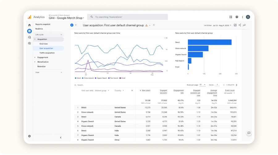 Google Analytics’ dashooard