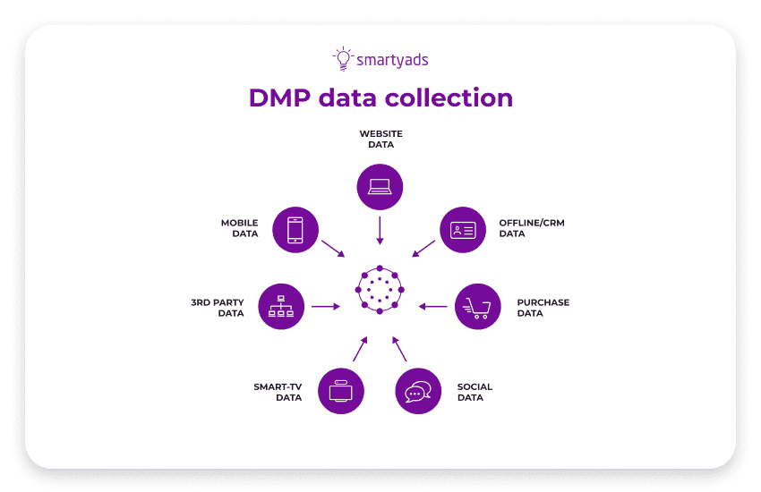 ความแตกต่างของ dmp และ cdp