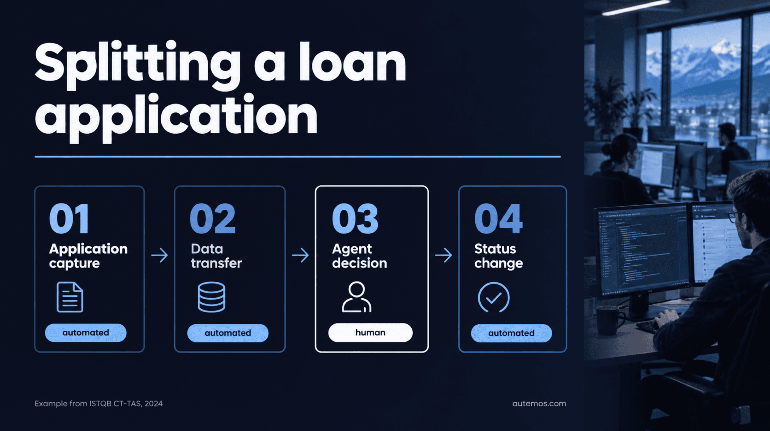 Splitting a loan application: application capture, data transfer and status change are automated, the agent decision stays human