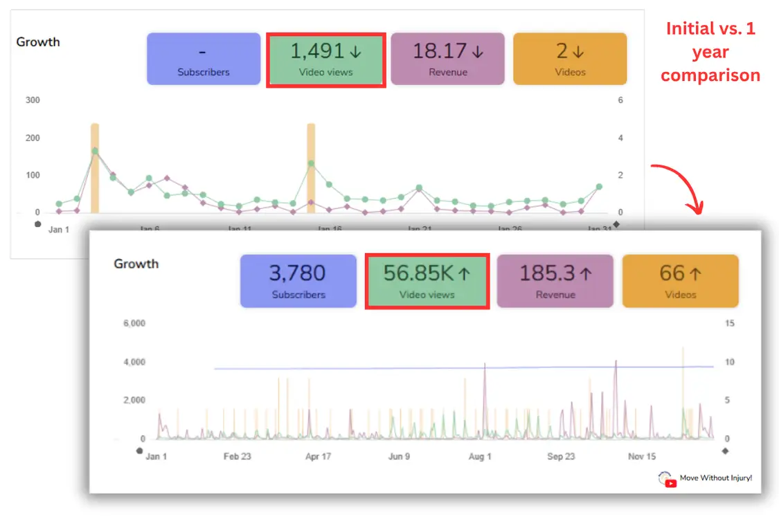 YouTube channel growth comparison showing 1-year increase in views and revenue.