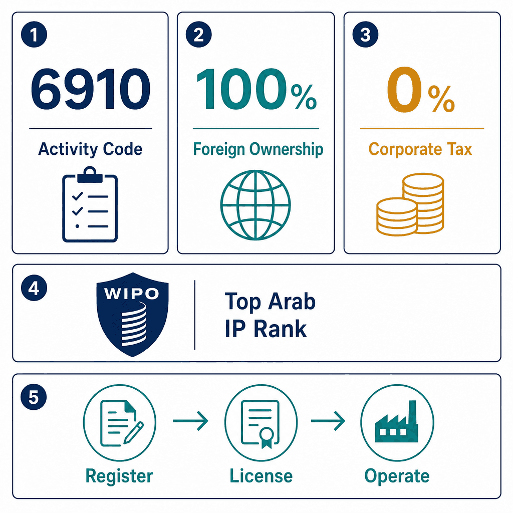 Infographic: Start a Intellectual Property Rights Services Business in Dubai