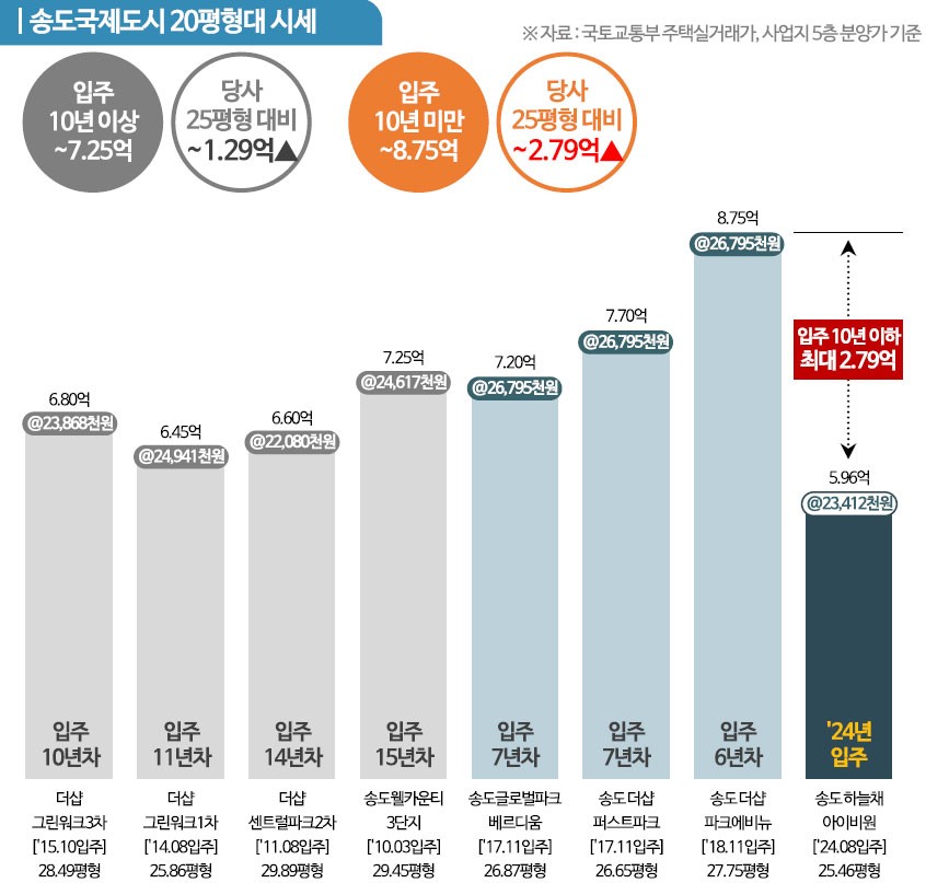 송도 코오롱하늘채 아이비원 차별화4