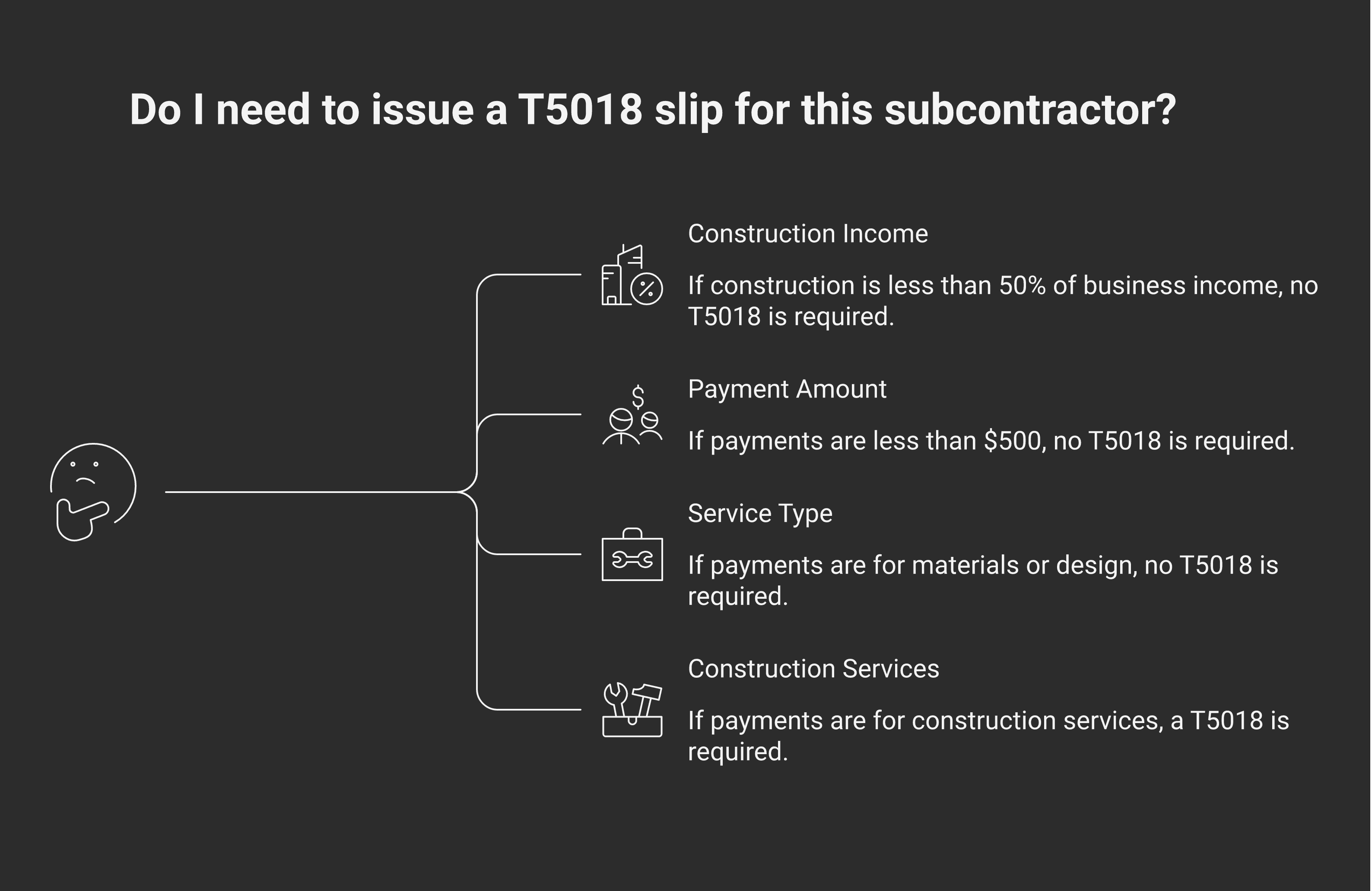 T5018 decision flow: is construction more than 50 percent of your business income? Did you pay a sub $500 or more (including GST/HST) in the reporting period? Yes to both means a T5018 is required for that sub