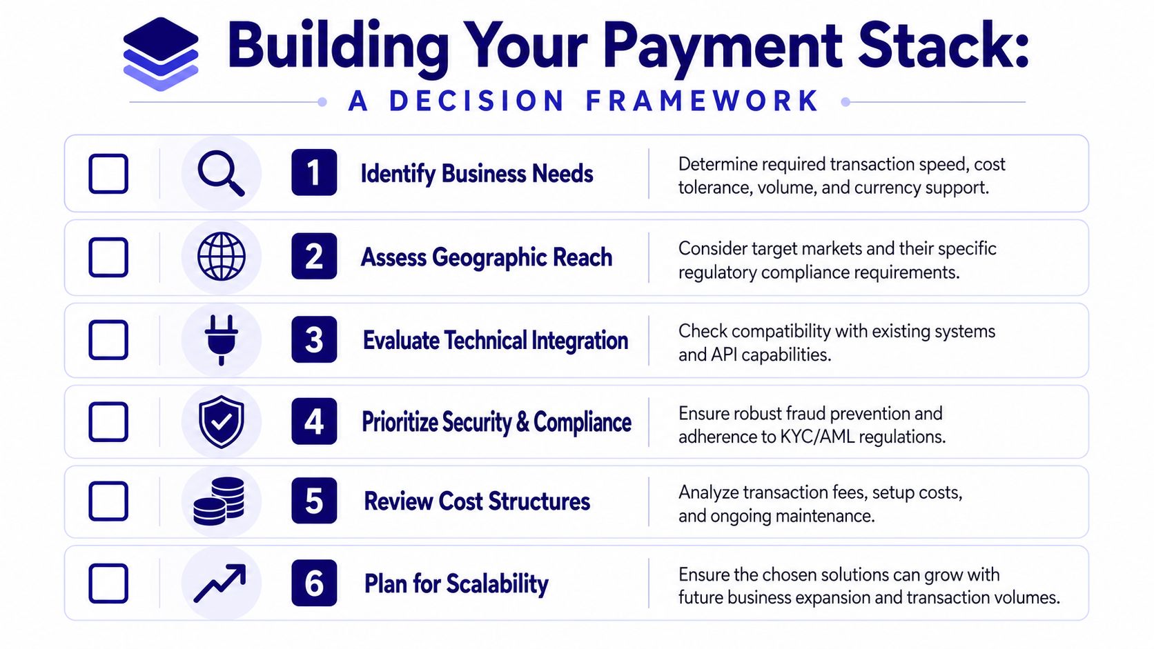 A six-step decision framework checklist for building a business payment stack, including strategy, compliance, and scalability.