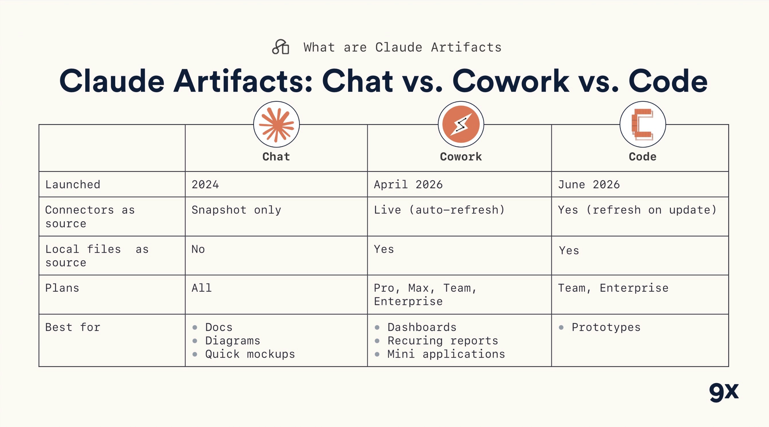 What's the difference between artifacts in Claude Chat, Cowork, and Code?