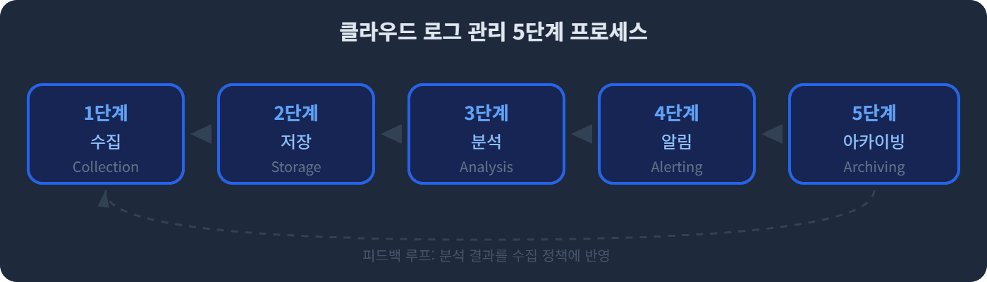 클라우드 로그 관리 5단계 프로세스