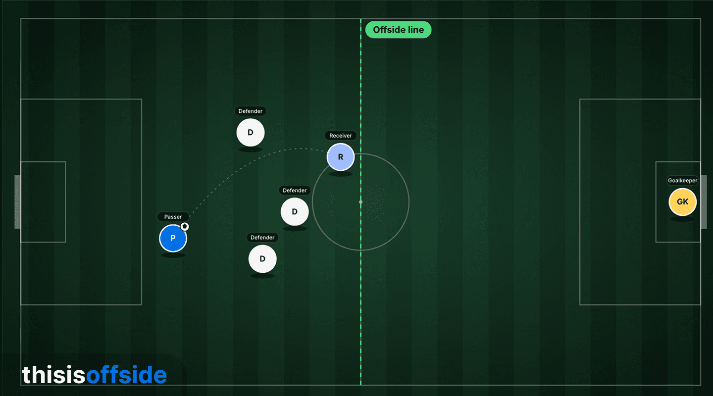 offside own half
