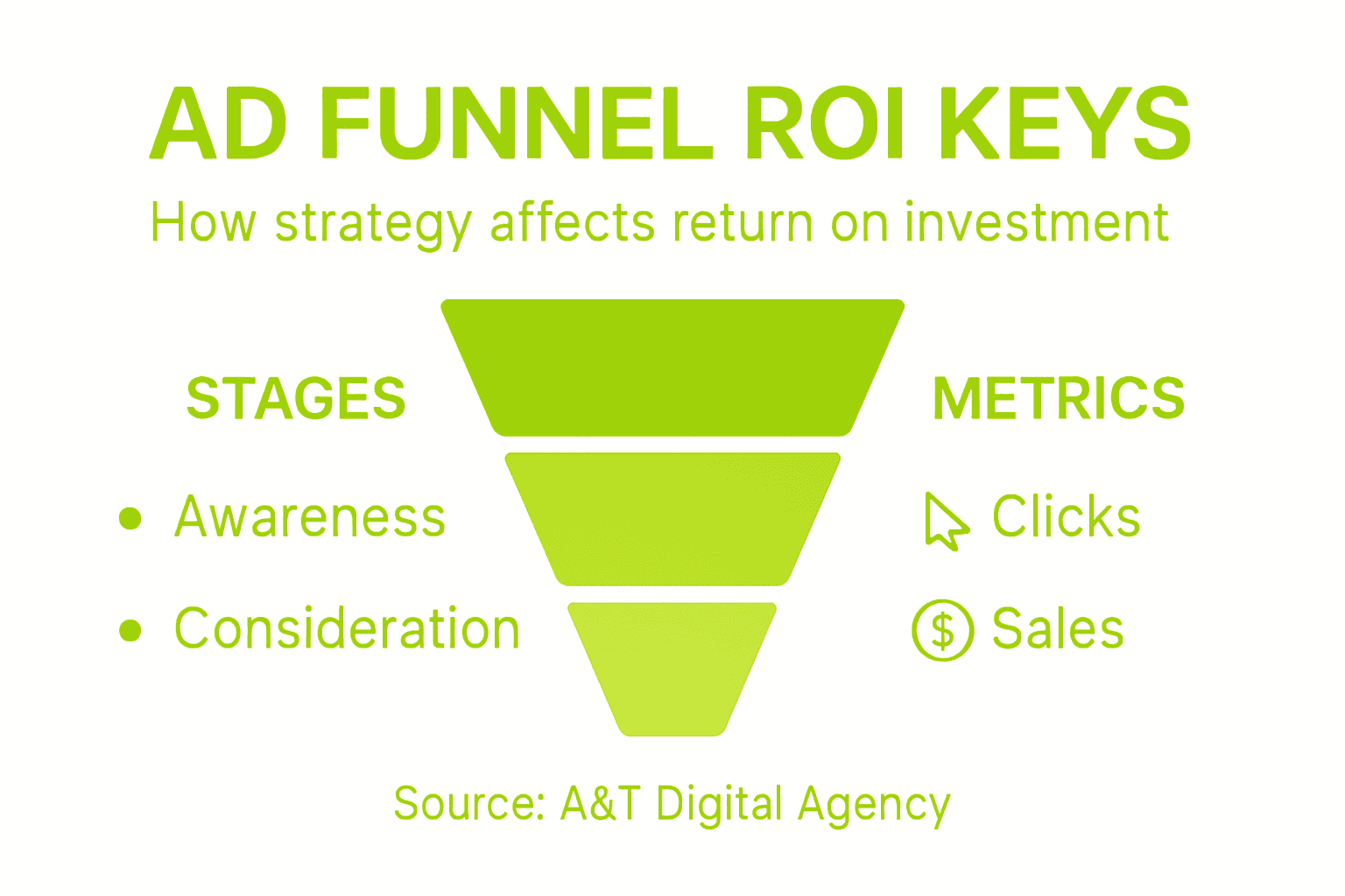 Infographic outlining ad funnel stages and ROI metrics