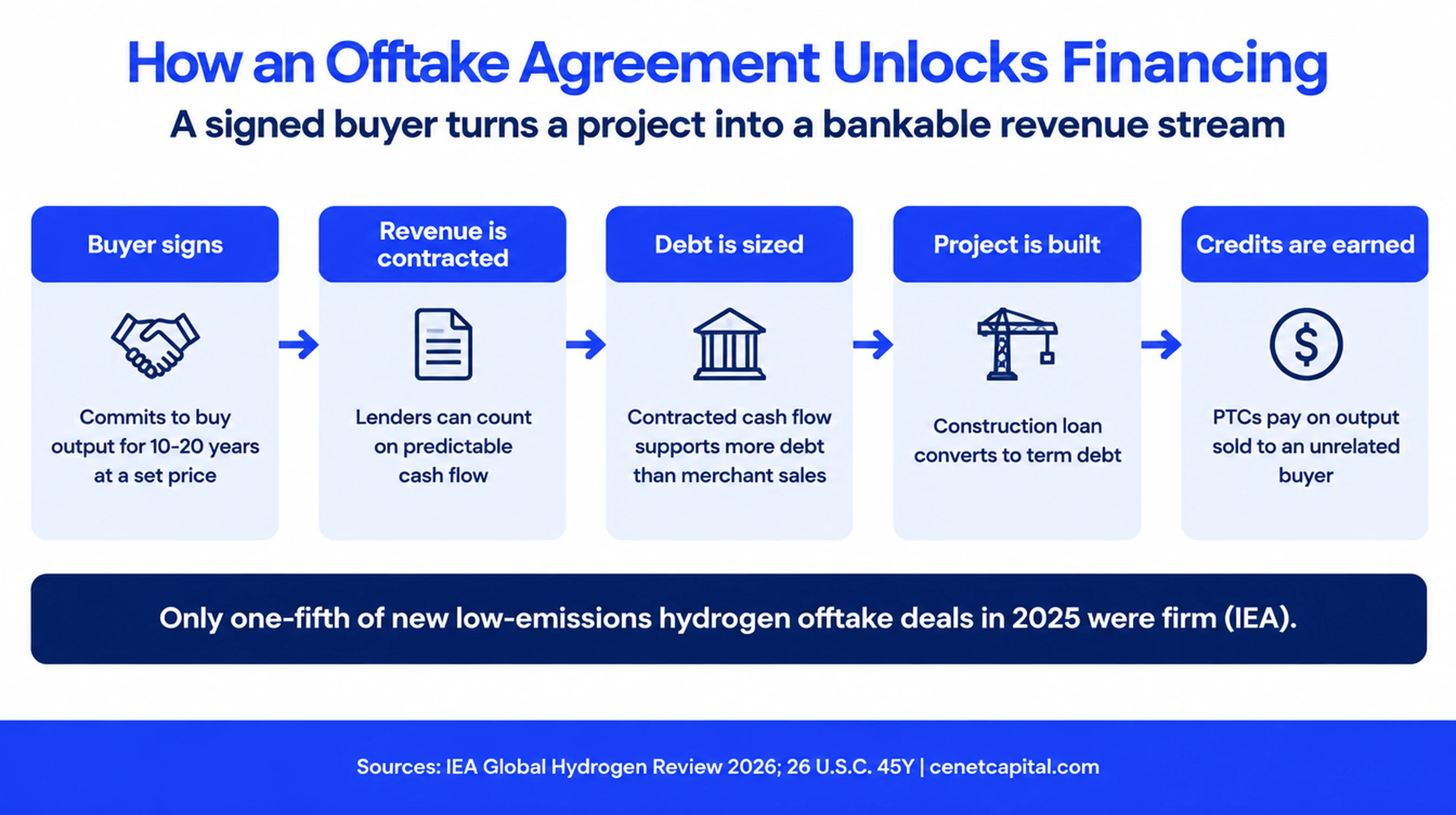 How an offtake agreement unlocks financing: the buyer signs, revenue is contracted, debt is sized, the project is built and production credits are earned on output sold to an unrelated buyer