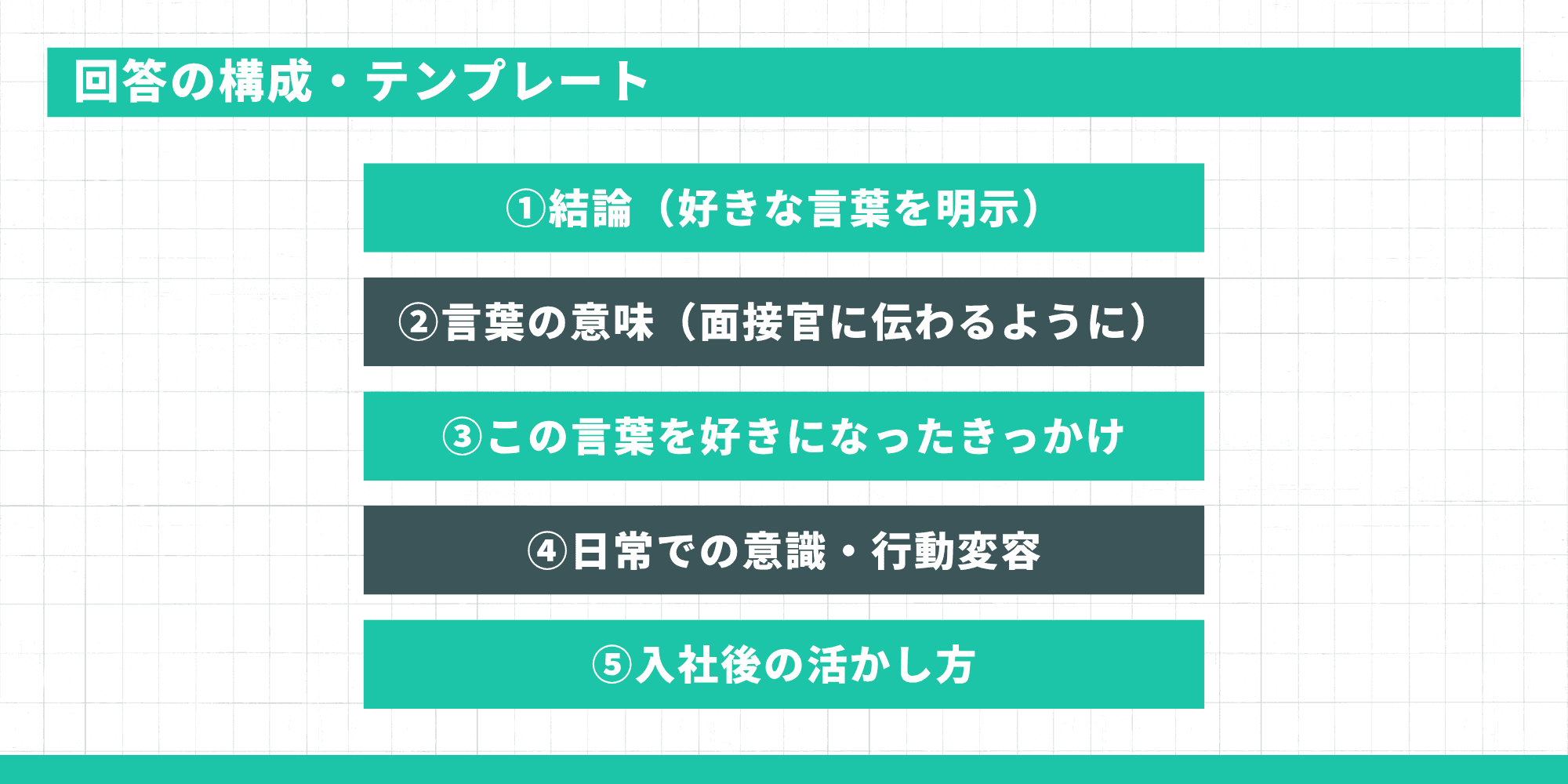 回答の構成・テンプレート 構成要素: 結論: 好きな言葉を明示する。 言葉の意味: 面接官に正しく伝わるよう説明する。 きっかけ: その言葉を好きになったエピソード。 行動変容: 日常での意識や具体的な行動の変化。 入社後の活かし方: 企業での再現性を示す。