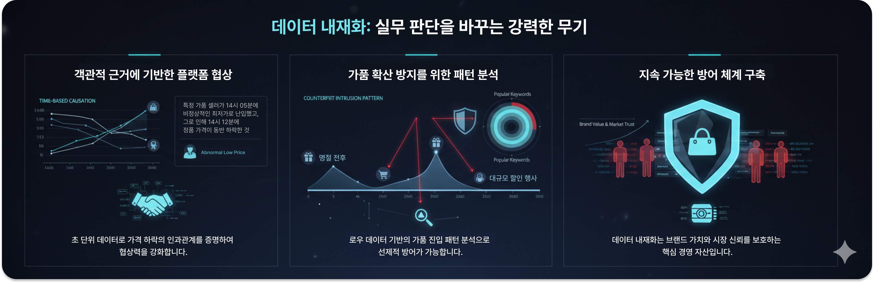 데이터 내재화를 통한 협상·패턴 분석·지속 방어 구조 시각화 / Data internalization enabling negotiation, pattern analysis, and defense