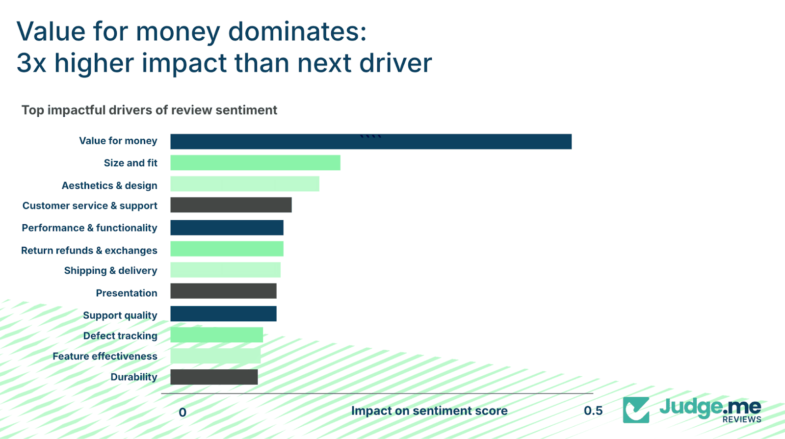 bar chart showing figures on driver of review sentiment