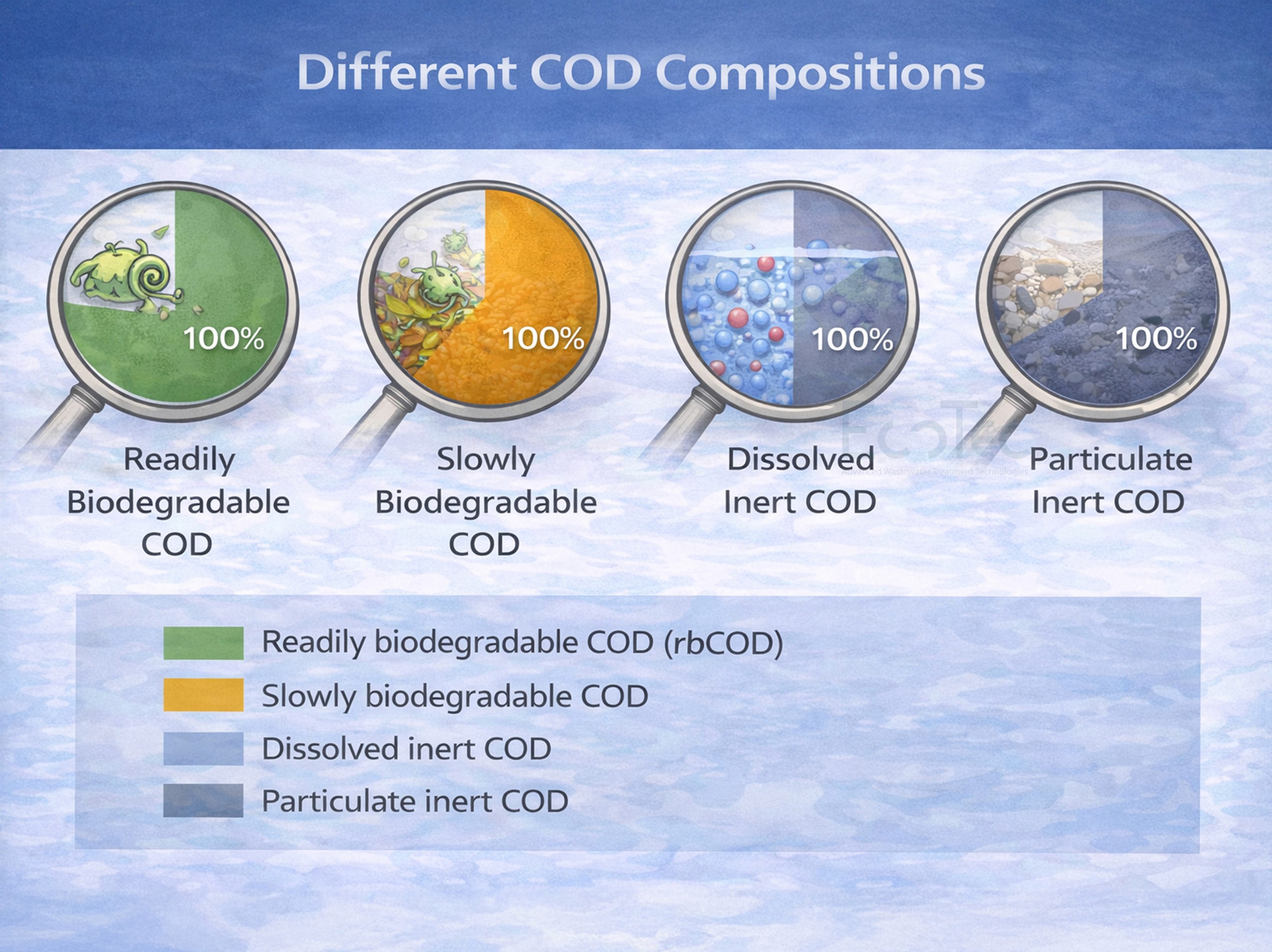 Different COD compositions in wastewater treatment showing readily biodegradable, slowly biodegradable, dissolved inert, and particulate inert COD categories.