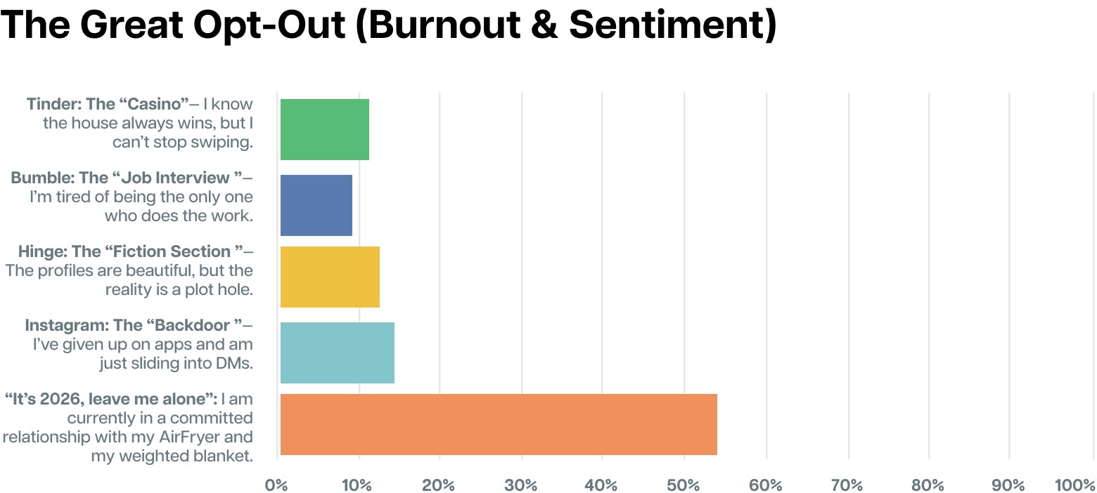 Bar chart showing Tinder, Bumble, Hinge, and Instagram rebranded as Casino, Job Interview, Fiction Section, and Backdoor.