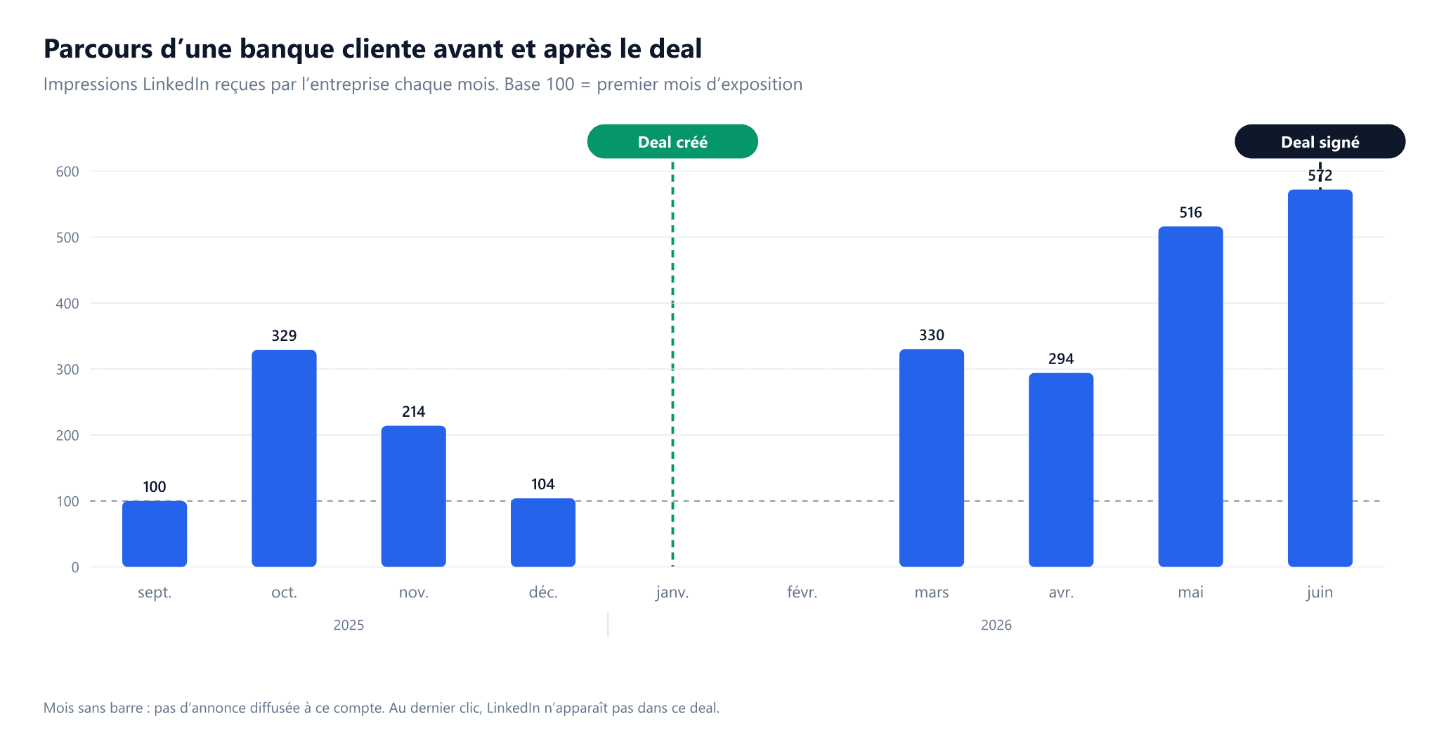 Impressions LinkedIn reçues par une banque cliente, en base 100, avant et après la création du deal