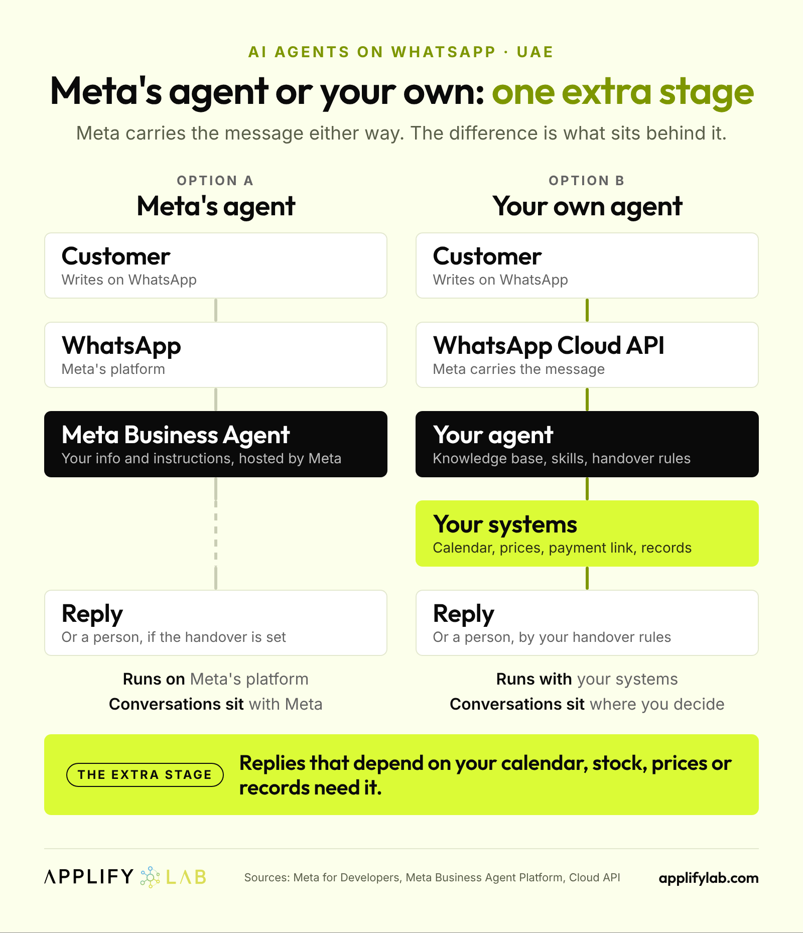 Meta Business Agent or your own AI agent on WhatsApp in the UAE: who runs it, where data sits, what it can do