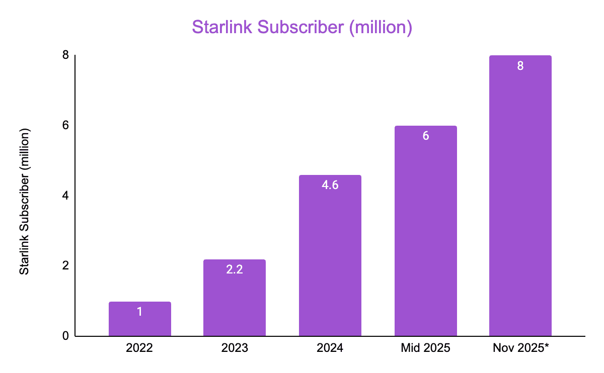 Starlink Subscriber